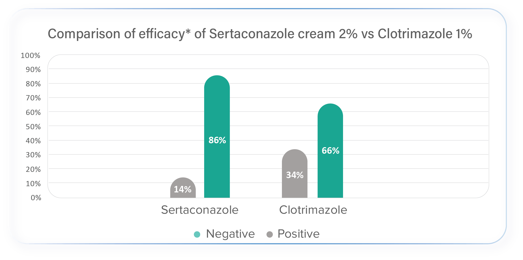 Green chart: comparison of efficacy of Sertaconazole vs Clotrimazole