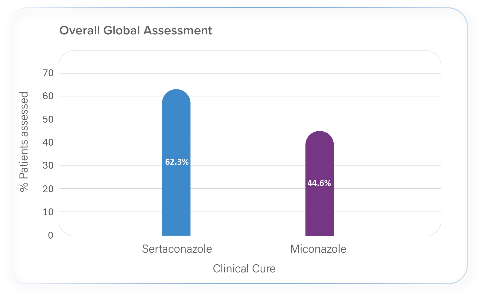 Purple chart: overall global assessment