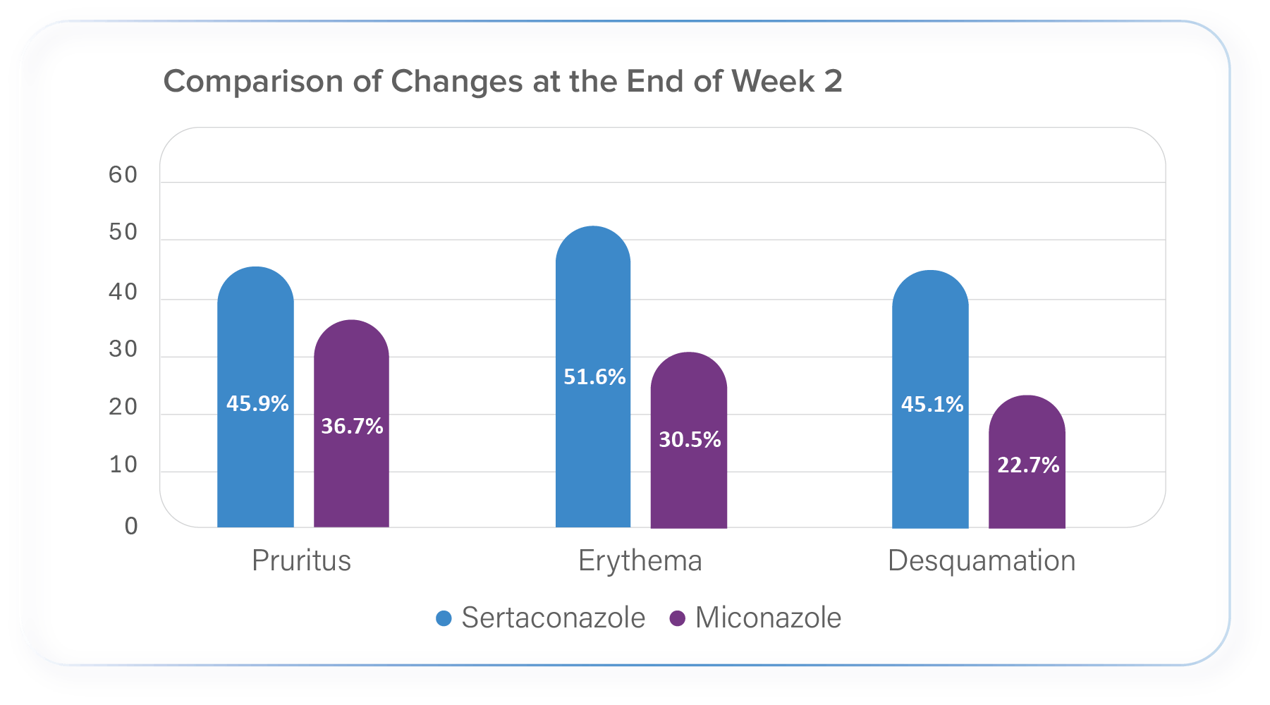 Purple chart: week 2 symptom changes