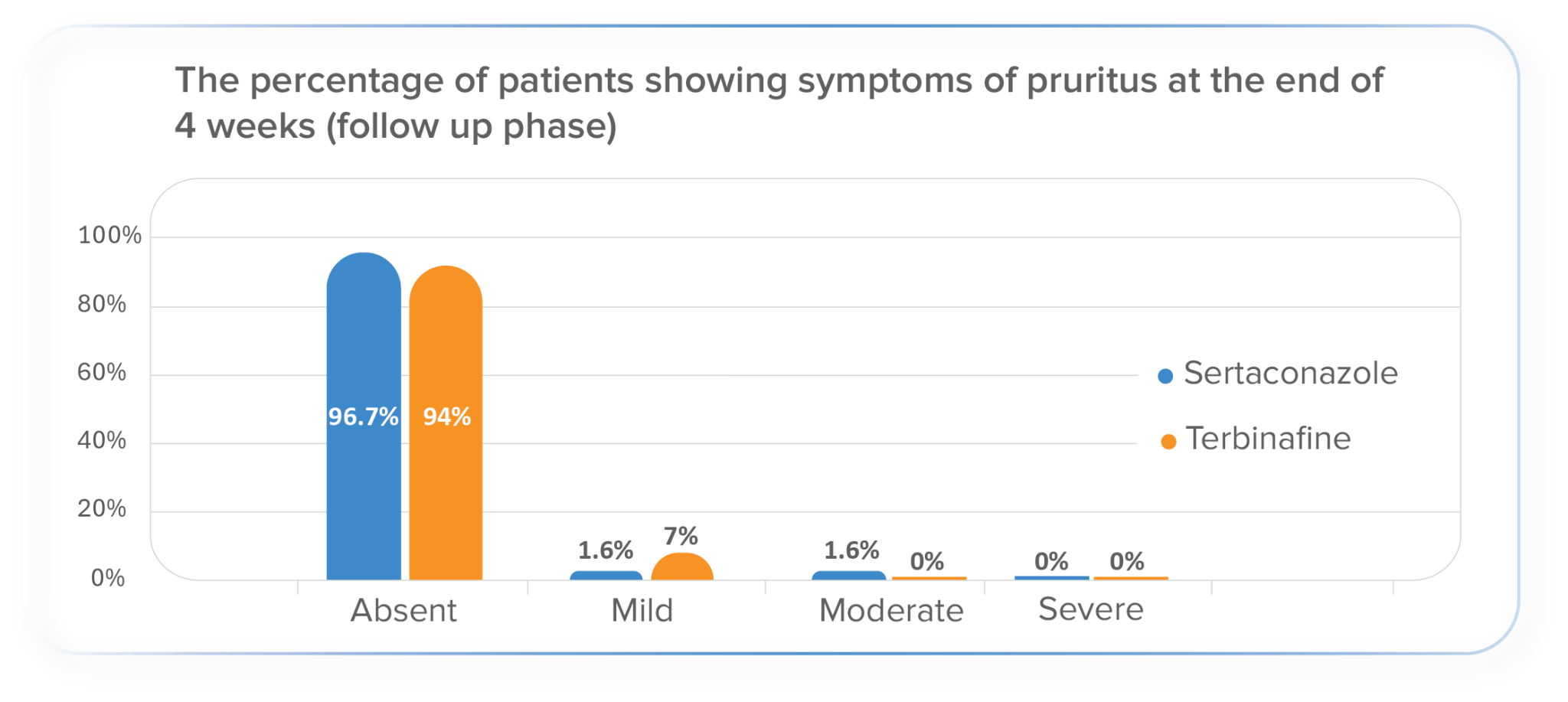 Orange chart: pruritus comparison