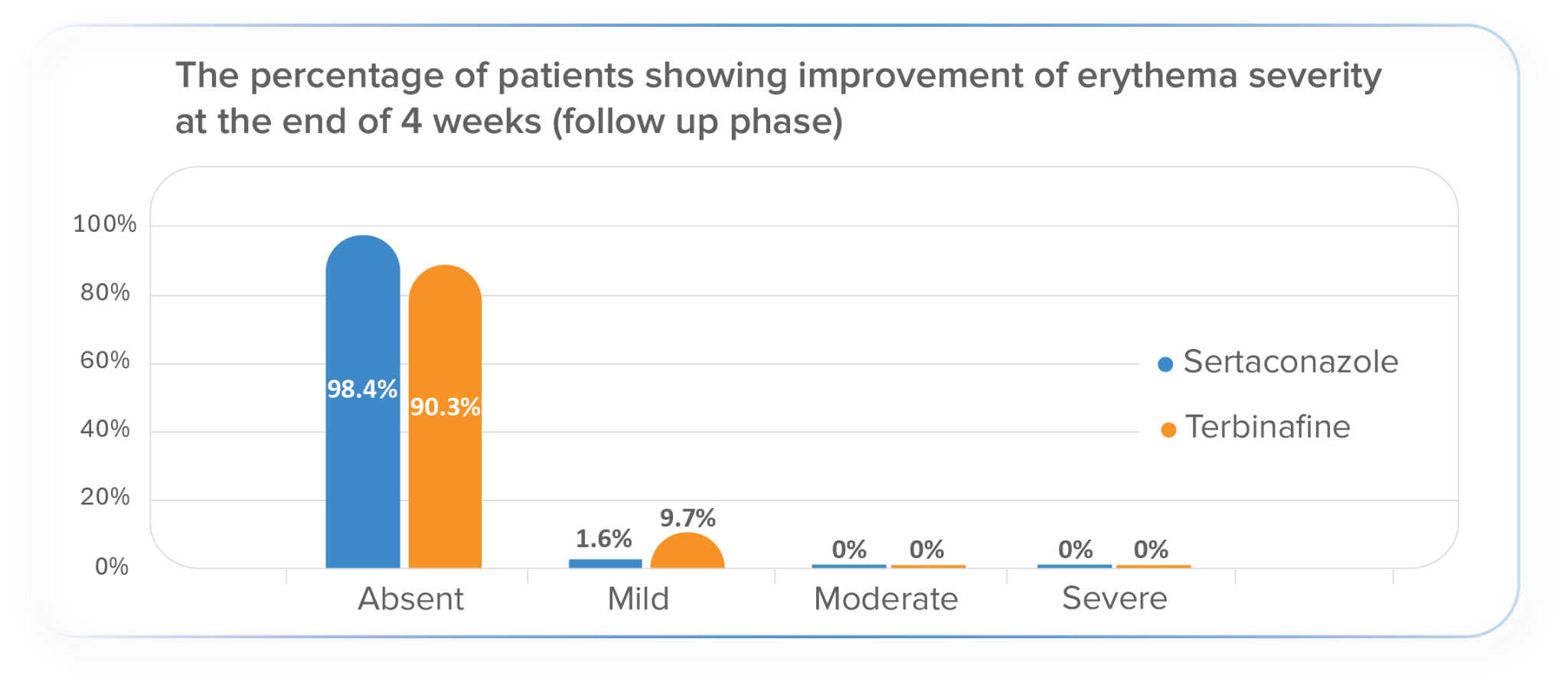 Orange chart: erythema comparison