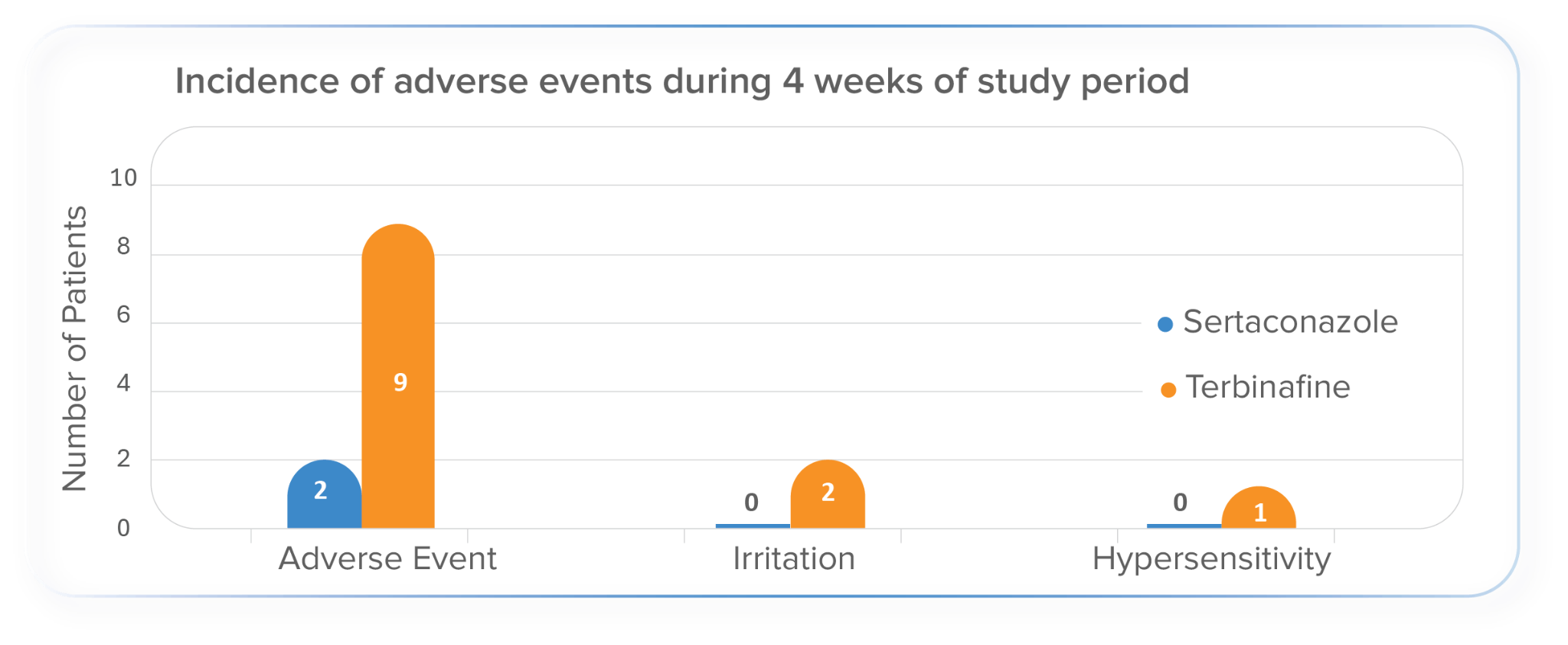 Orange chart: adverse events comparison